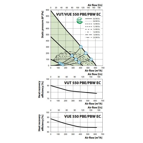 Vents VUT 550 PBE EC R A21 hővisszanyerős légkezelő berendezés