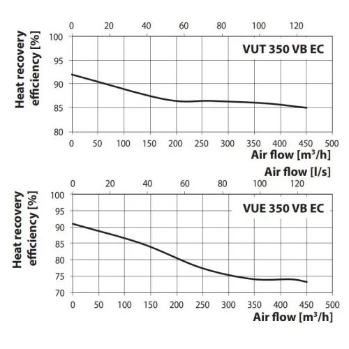 Vents VUE 350 VB EC A21 entalpiás hővisszanyerő