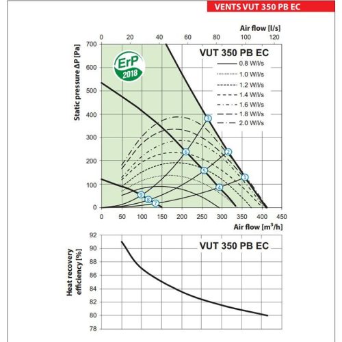 Vents VUT 350 PB EC R A21 központi hővisszanyerő
