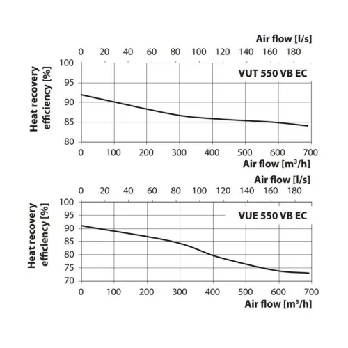Vents VUE 550 VB EC A21 hővisszanyerős légkezelő