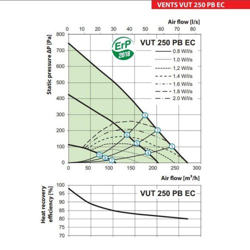 Vents VUT 250 PB EC R A21 központi hővisszanyerő
