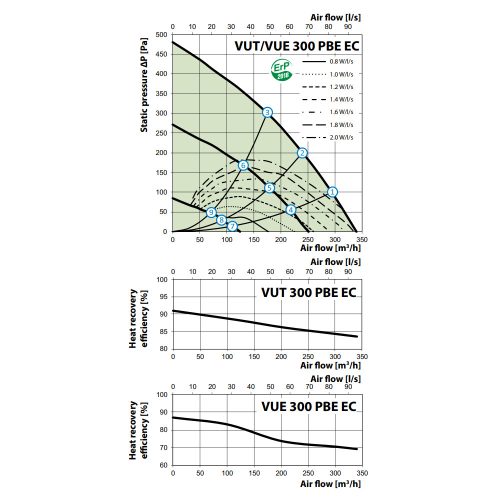 Vents VUT 300 PBE EC A21 hővisszanyerős légkezelő berendezés